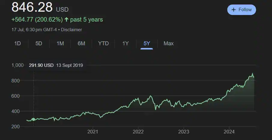 Costco Stock price history