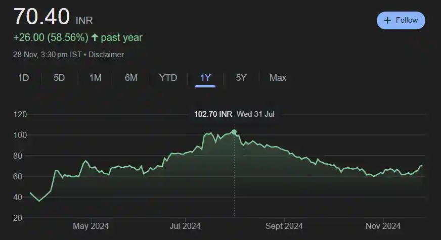 Scilal Share Price History