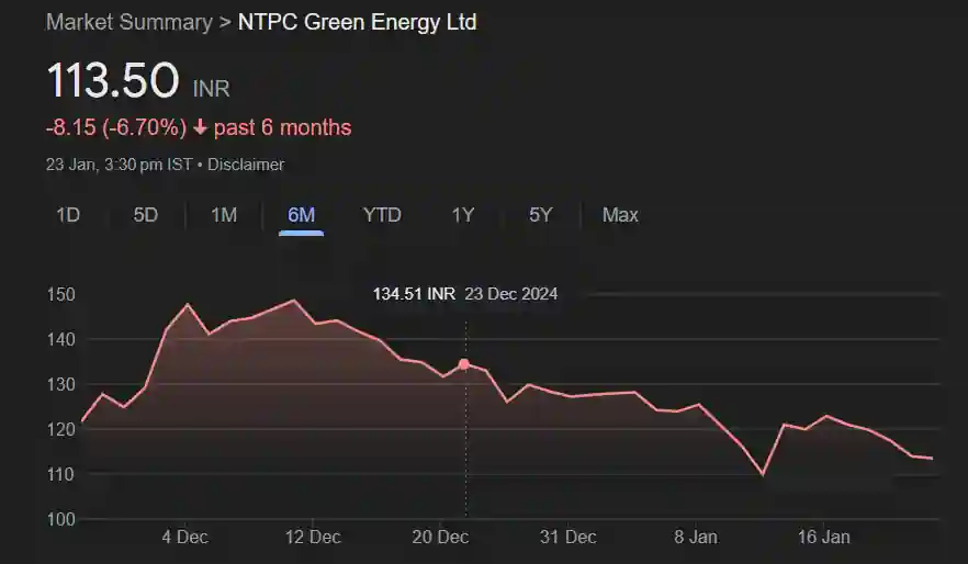 NTPC Green Energy Share Price History Chart