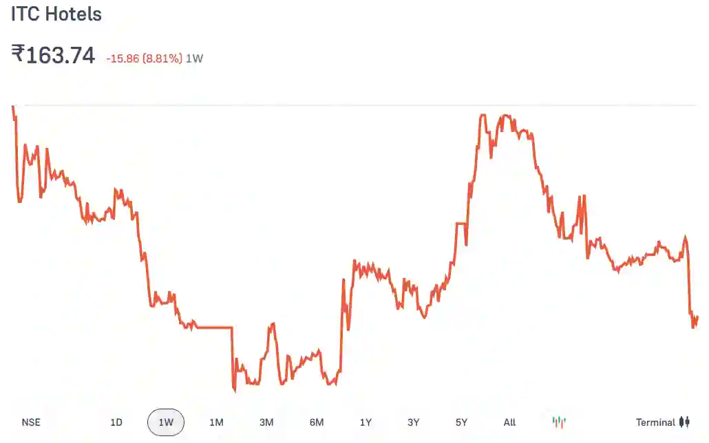 ITC Hotels Share Price History Chart