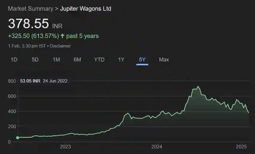 Jupiter Wagons Share Price History Chart